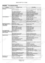 case-ih-f3de3684a-variants-engine-service-manual-84490628-troubleshooting-137.webp Case IH F3DE3684A...F3DFE613B engine troubleshooting table listing problems, causes, and corrections for engine performance issues.