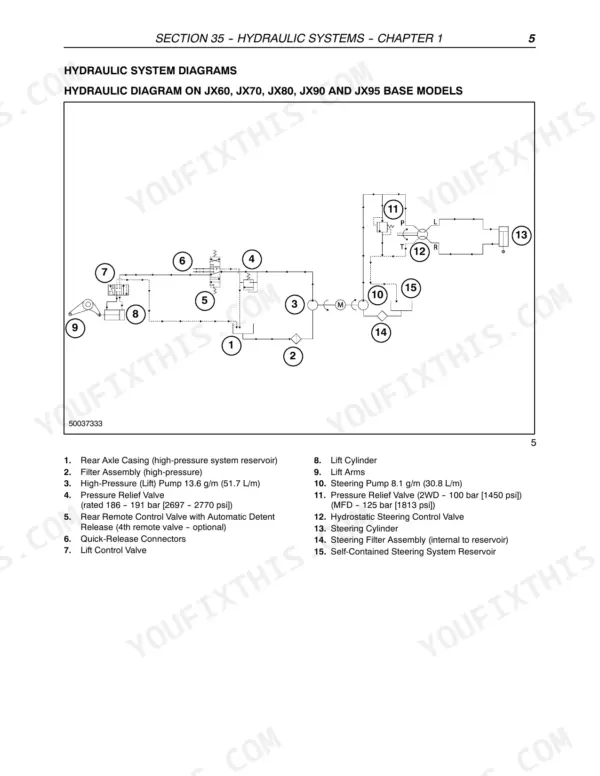 Case IH JX60, JX70, JX80, JX90, JX95 hydraulic system diagram showing lift and steering pump components and numbered parts list.