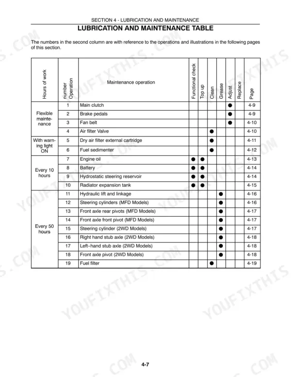 Case IH JX95 lubrication and maintenance table showing service intervals, operations, and component maintenance tasks.