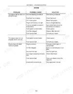 case-ih-jx95-straddle-mount-tractor-operator-manual-87684394-troubleshooting-137.webp Case IH JX95 engine troubleshooting table listing problems, causes, and solutions for starting and power issues.