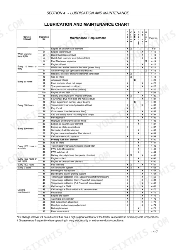 Case IH MXM120–MXM190 lubrication and maintenance chart listing service intervals, requirements, and page references.