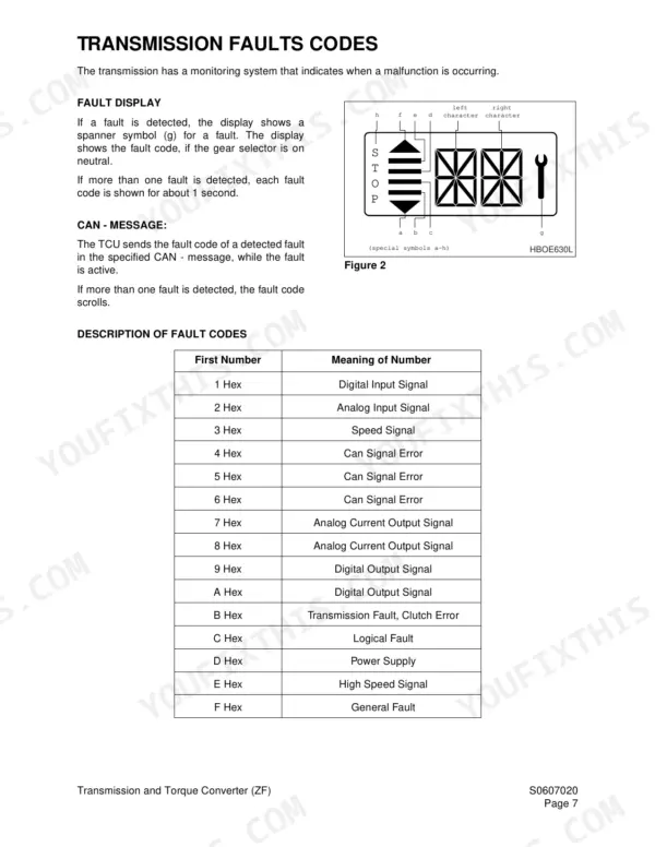 Daewoo Mega 400-III Plus transmission fault code display diagram and hex code meaning table.