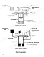 ford-100-variants-lawn-and-garden-tractor-service-manual-40010060-hydraulic-30.webp Ford LGT 100–195 hydraulic system diagram showing charge pump, control valve, and cylinder in neutral and lift modes.