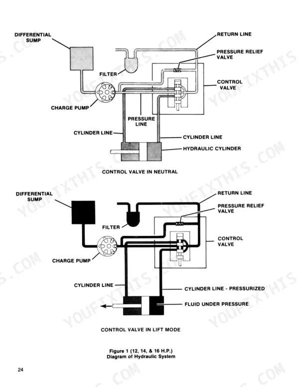 Ford LGT 100–195 hydraulic system diagram showing charge pump, control valve, and cylinder in neutral and lift modes.