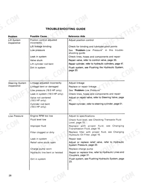 Ford LGT 100–195 troubleshooting guide table for lift system, steering system, and low hydraulic pressure issues.
