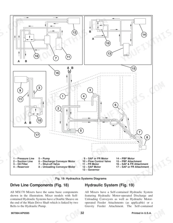 Gehl 170 Mixall Fig. 19 hydraulics layout with a numbered key for the pressure line, suction line, oil filter, reservoir, pump, flow control valve and conveyor motors.