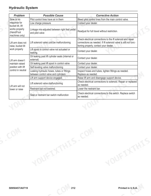 Gehl RT105 / Mustang 1050RT hydraulic system troubleshooting table for lift arm and bucket tilt issues.