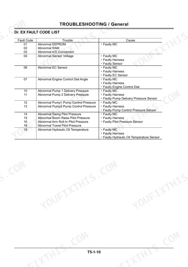 Hitachi Zaxis 160LC, 180LC, 180LCN Dr. EX fault code list table with causes for troubleshooting.