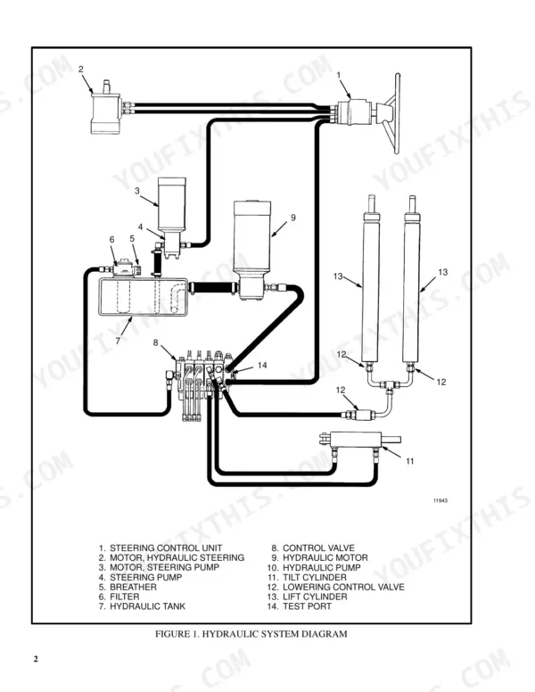 Hyster A1.00XL to N30XMH hydraulic system diagram showing steering unit, pump, tank, control valve, and lift and tilt cylinders.