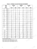 hyster-a1-00xl-variants-lift-truck-service-manual-897065-torque-349.webp Hyster A1.00XL to N30XMH service manual table showing torque values for inch fasteners in lb-ft and Nm for grades 2, 5, and 8.