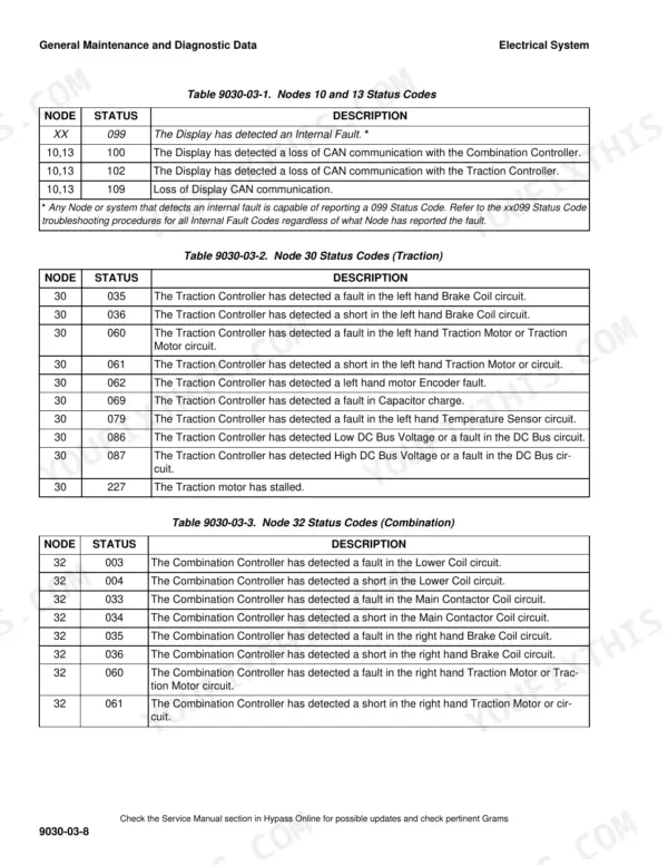 Hyster AP20Z service manual tables listing electrical system status codes for nodes 10, 13, 30, and 32.