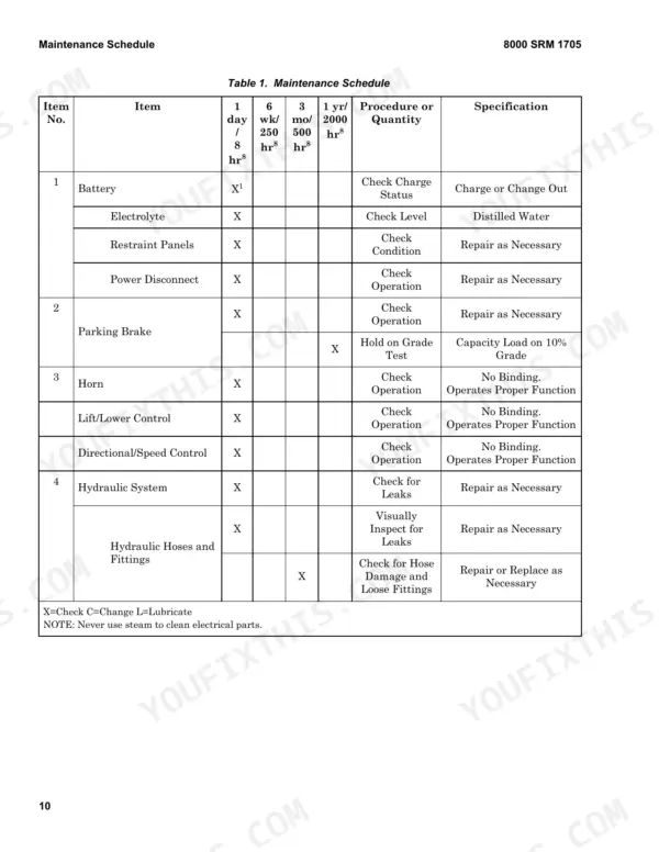 Hyster BE80ZHD, BE100ZHD maintenance schedule table showing daily, weekly, and monthly inspection intervals for components.