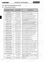hyster-c1-0-variants-trilateral-order-picker-service-manual-1600734-error-codes-100.webp Hyster C1.0, C1.3, C1.3L, C1.5s, C1.5M, C1.5L, V30ZMU, V35ZMU SICOS faults diagnostic system alarm overview table with descriptions