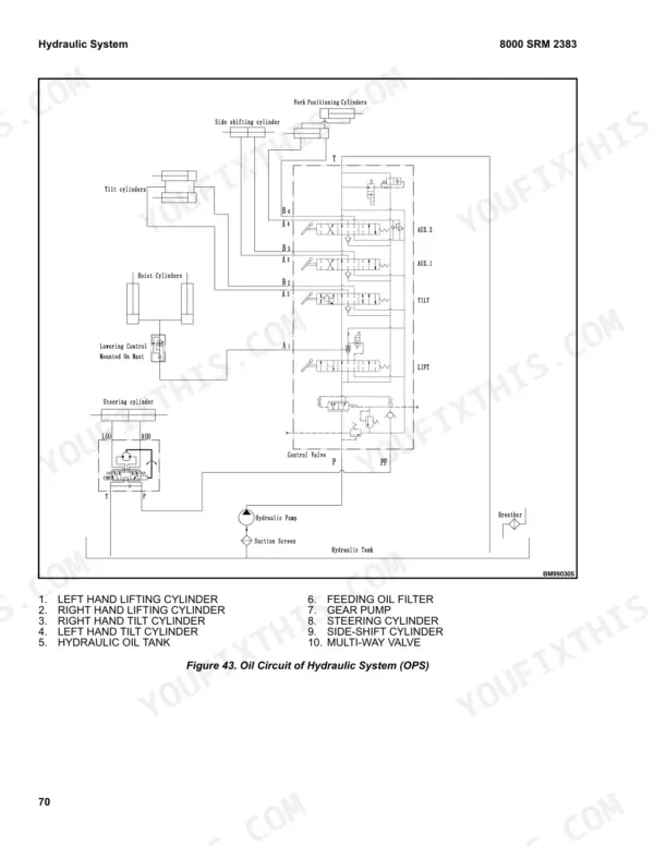 Hyster F1.8UT 4WD, F2.5UT 4WD, F3.5UT 4WD, F50UT 4WD, F70UT 4WD hydraulic system oil circuit diagram and component list.