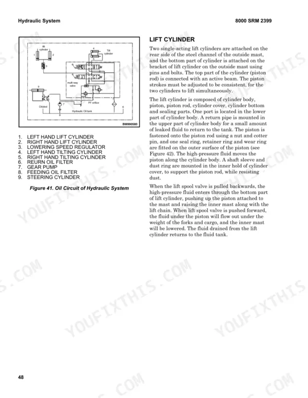 Hyster F1.8UT, F2.5UT, F3.5UT, F4.0UT, F50UT, F70UT, F80UT hydraulic system oil circuit diagram and lift cylinder operation description.