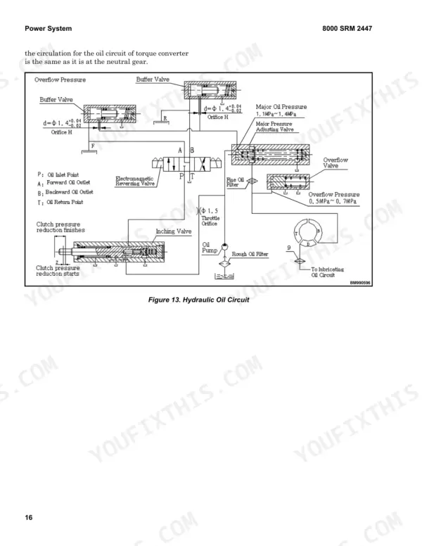 Hyster F5.0UT, F100UT hydraulic circuit diagram showing buffer valves, inching valve, and electromagnetic reversing valve.