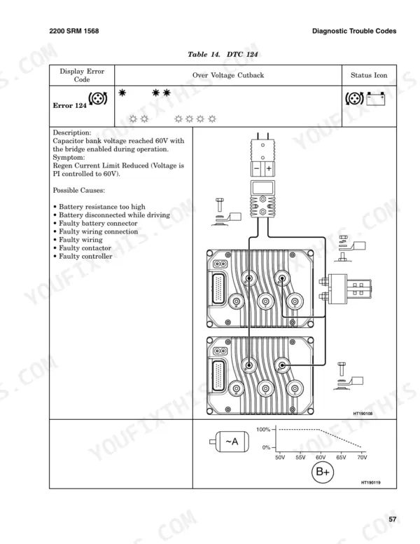 Hyster J1.50EX, J1.75EX, J2.00EX, J2.50EX troubleshooting table for DTC 124 over voltage cutback.