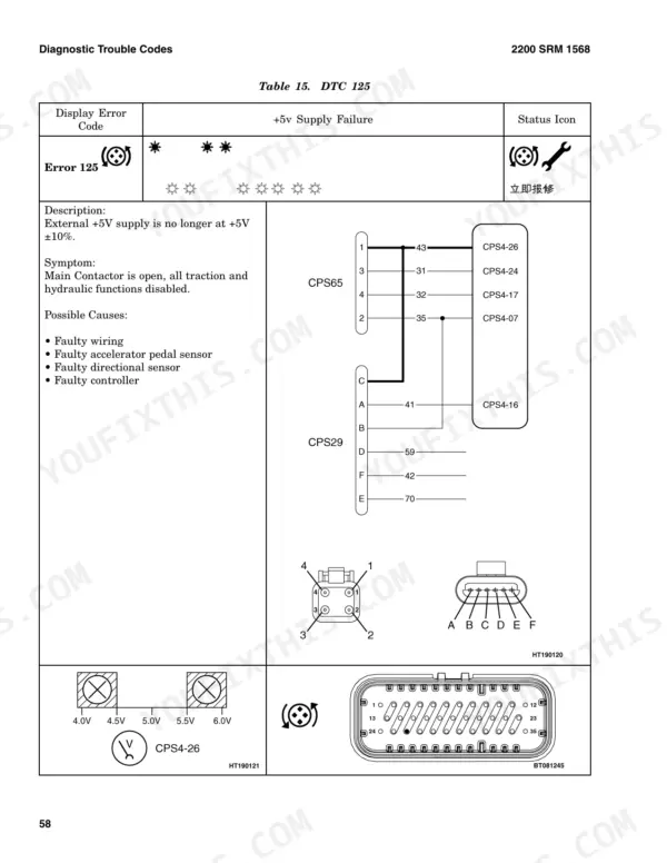 Hyster J1.50EX, J1.75EX, J2.00EX, J2.50EX troubleshooting table for DTC 125 +5v supply failure.
