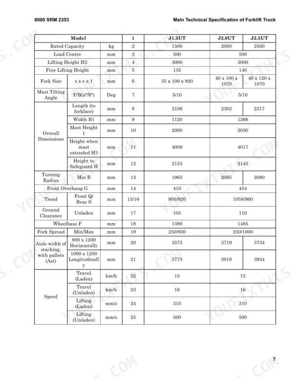 Hyster J1.5UT, J2.0UT, J2.5UT, J3.0UT, J3.5UT technical specification table for forklift dimensions, capacity, and speed.