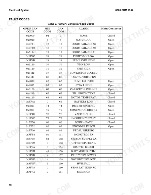 Hyster J1.6UTT–J2.0UTT primary controller fault codes table listing CAN, MDI, and alarm status codes.