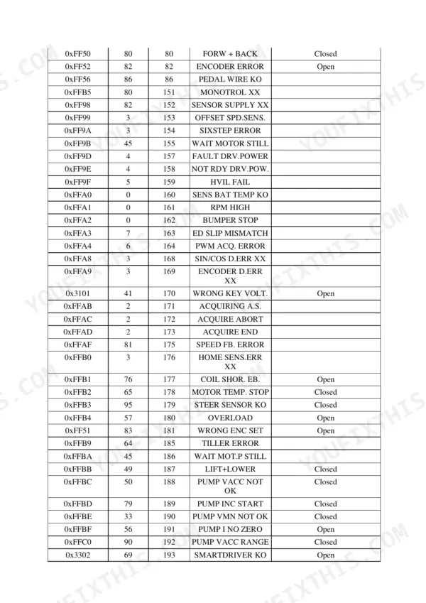 Hyster J30UTT, J35UTT, J40UTT error code table listing hex codes, fault descriptions, and status for electrical systems.