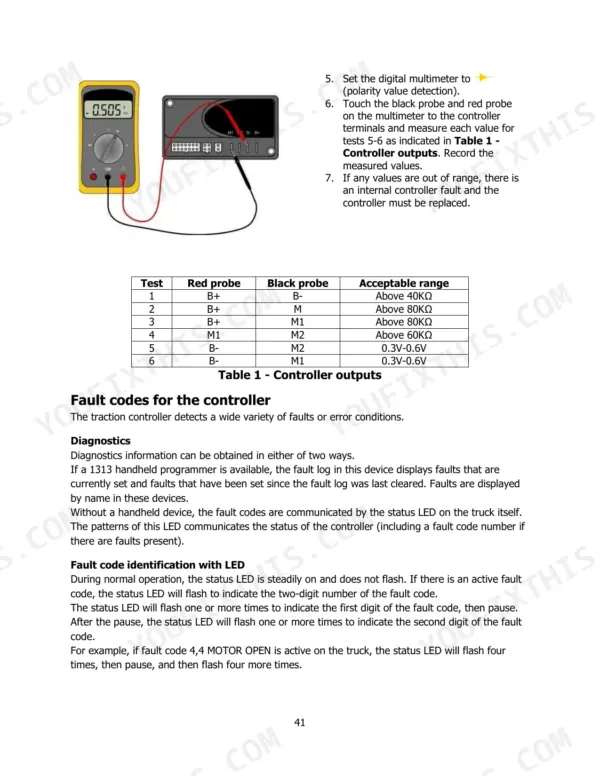 Hyster P1.5UT (A3D1) controller testing procedure, multimeter diagram, and Table 1 controller output values.