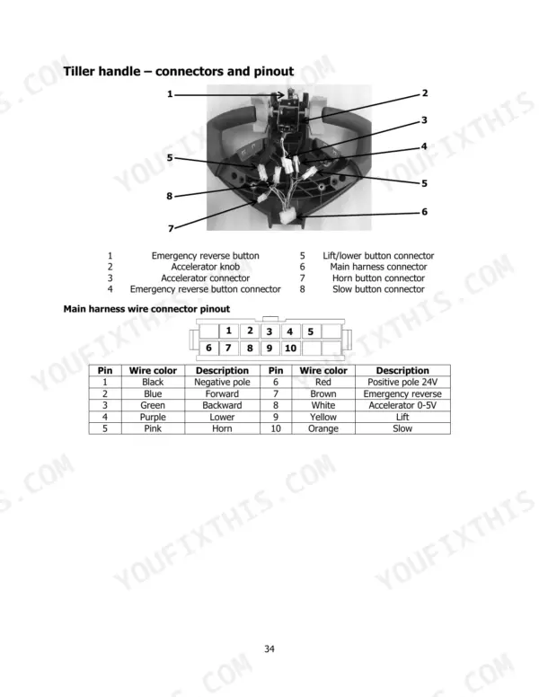 Hyster P1.5UT (A3D1) tiller handle components, connector identification, and main harness wire pinout table.