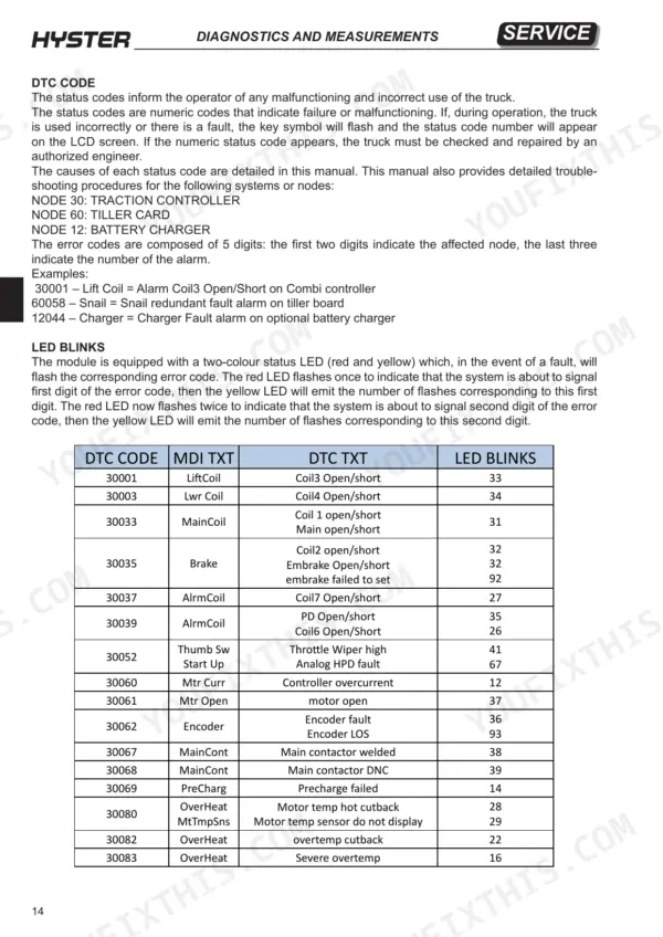 Hyster P1.6, P1.8, P2.0, P2.2 service manual page showing DTC code, MDI text, and LED blink diagnostic error code table.