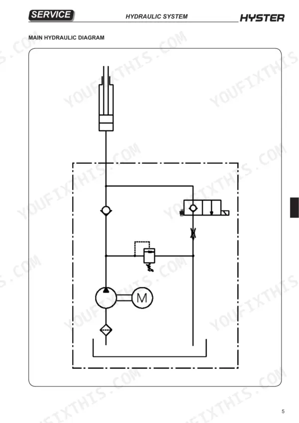 Hyster P1.6, P1.8, P2.0, P2.2 main hydraulic system diagram showing pump, motor, relief valve, and cylinder components.