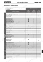 hyster-p1-6-p1-8-p2-0-p2-2-pedestrian-tiller-operated-pallet-truck-service-manual-4138678-maintenance-175.webp Hyster P1.6, P1.8, P2.0, P2.2 scheduled maintenance table showing service intervals for frame, braking, hydraulic, and wheels.