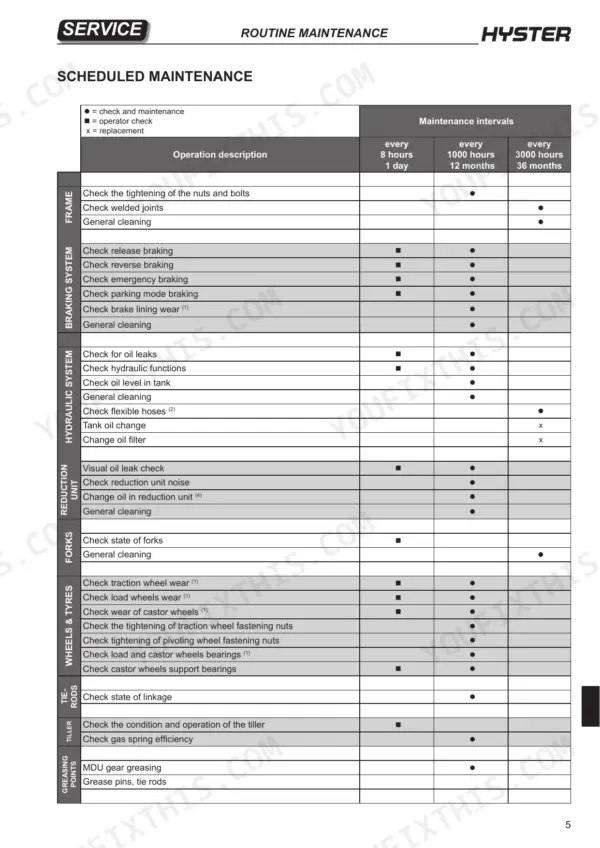 Hyster P1.6, P1.8, P2.0, P2.2 scheduled maintenance table showing service intervals for frame, braking, hydraulic, and wheels.