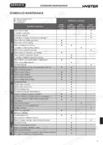 Hyster P2.0S scheduled maintenance table showing service intervals for truck base, braking, motor, hydraulic, and electrical systems.