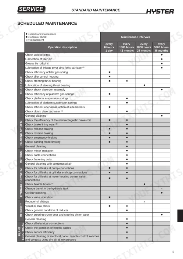 Hyster P2.0S scheduled maintenance table showing service intervals for truck base, braking, motor, hydraulic, and electrical systems.