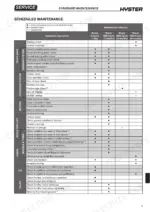 Hyster P2.0SE scheduled maintenance table showing service intervals for braking, hydraulic, motor, reduction unit, wheels, and tiller.