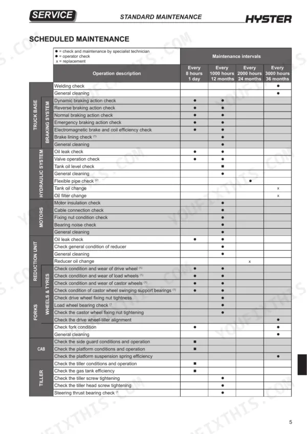 Hyster P2.0SE scheduled maintenance table showing service intervals for braking, hydraulic, motor, reduction unit, wheels, and tiller.