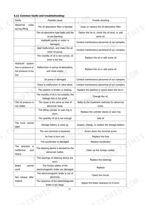Hyster P2.0UTS troubleshooting table for hydraulic system, starting, steering, and electromagnetic brake faults.