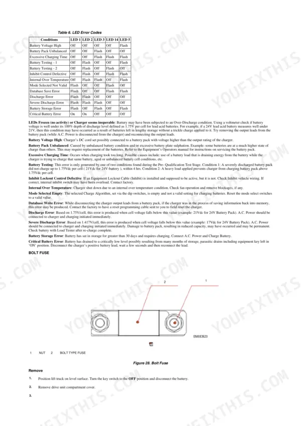 Hyster P40UT, A3B0, P2.0UT: LED error codes table, charger troubleshooting guide, and bolt fuse removal procedure diagram.