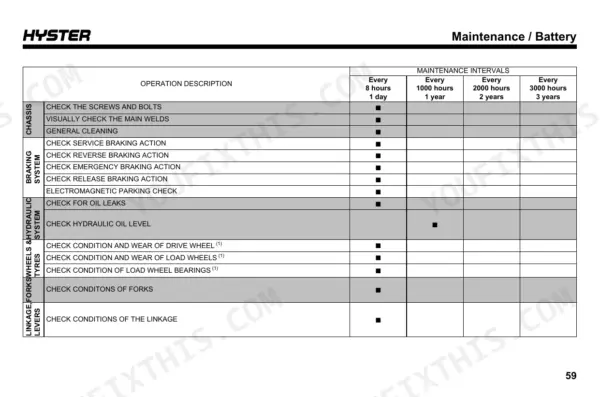 Hyster PC1.5, PCS1.5UT maintenance schedule table showing daily and periodic inspection intervals for chassis, braking, and hydraulics.