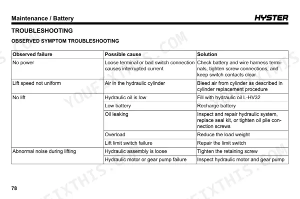 Hyster PC1.5, PCS1.5UT troubleshooting table for battery, hydraulic system, lift speed, and abnormal noise symptoms.