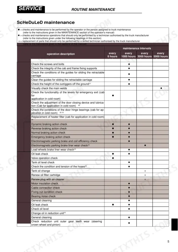 Hyster R1.4, R1.6, R1.6n, R2.0, R2.5, R1.6HD, R2.0HD scheduled maintenance interval table for routine service operations.