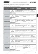 hyster-r1-4-variants-retractable-truck-service-manual-4065749-error-codes-57.webp Hyster R1.4, R1.6N, R1.6, R1.6HD, R2.0, R2.0HD, R2.5 ACE2 pump and traction module alarm error code table and restart procedures.