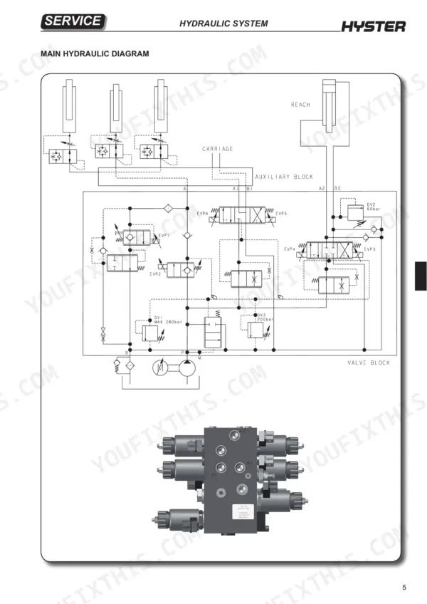 Hyster R1.4, R1.6N, R1.6, R1.6HD, R2.0, R2.0HD, R2.5 main hydraulic system diagram and valve block component illustration.