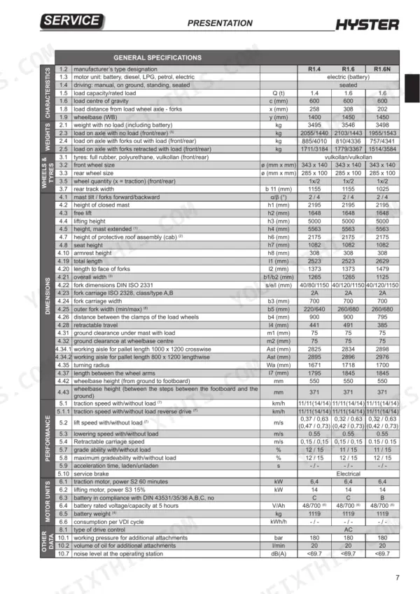 Hyster R1.4, R1.6N, R1.6, R1.6HD, R2.0, R2.0HD, R2.5 general specifications table for dimensions, performance, and motor units.