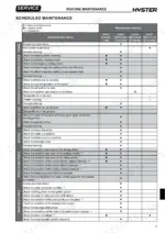 hyster-rs1-6n-forklift-truck-service-manual-4174593-maintenance-266.webp Hyster RS1.6N scheduled maintenance table listing service intervals for frame, braking, hydraulic, motor, wheels, and mast systems.