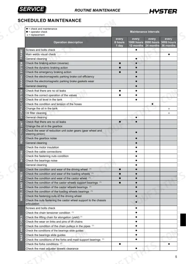 Hyster RS1.6N scheduled maintenance table listing service intervals for frame, braking, hydraulic, motor, wheels, and mast systems.
