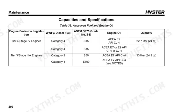 Hyster RS45-27CH, RS45-31CH, RS46-29CH, RS46-33CH table 33 showing approved fuel and engine oil capacities and specifications.