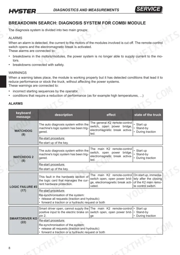 Hyster S1.0–S1.6 I.L. Combi module diagnosis table showing alarm messages, descriptions, effects, and re-start procedures.