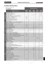 hyster-s1-0-s1-6-series-tiller-lift-truck-service-manual-1668891-maintenance-312.webp Hyster S1.0–S1.6 I.L. planned maintenance schedule table detailing service intervals for truck, braking, motor, hydraulic, and mast systems.