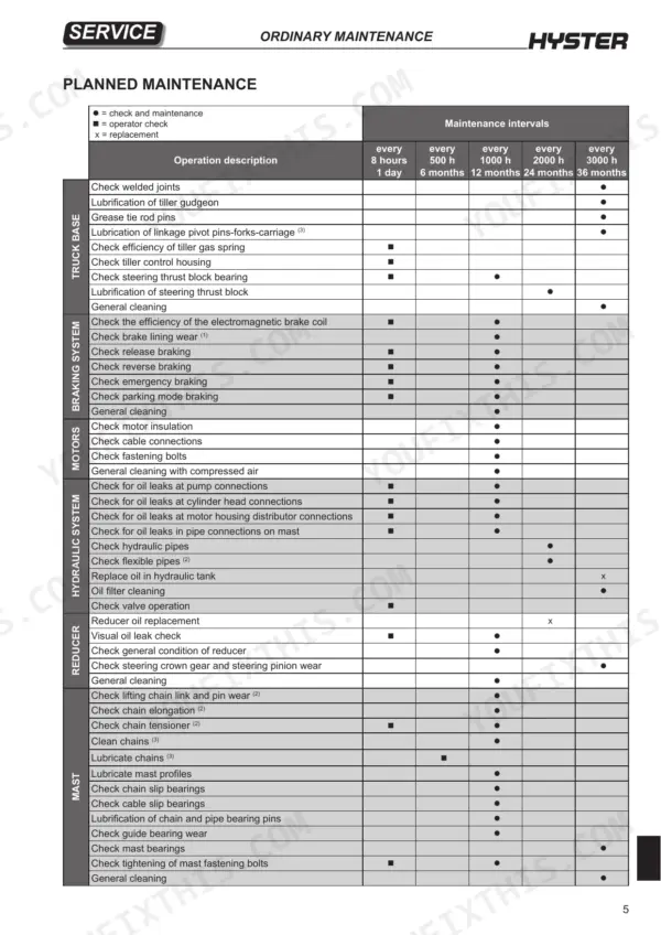 Hyster S1.0–S1.6 I.L. planned maintenance schedule table detailing service intervals for truck, braking, motor, hydraulic, and mast systems.
