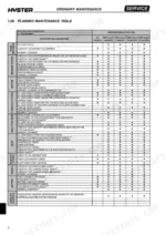 hyster-s1-0c-s1-2c-s1-5c-forklift-service-manual-1626965-maintenance-267.webp Hyster S1.0C, S1.2C, S1.5C planned maintenance table showing service intervals for mechanical, hydraulic, and electrical systems.